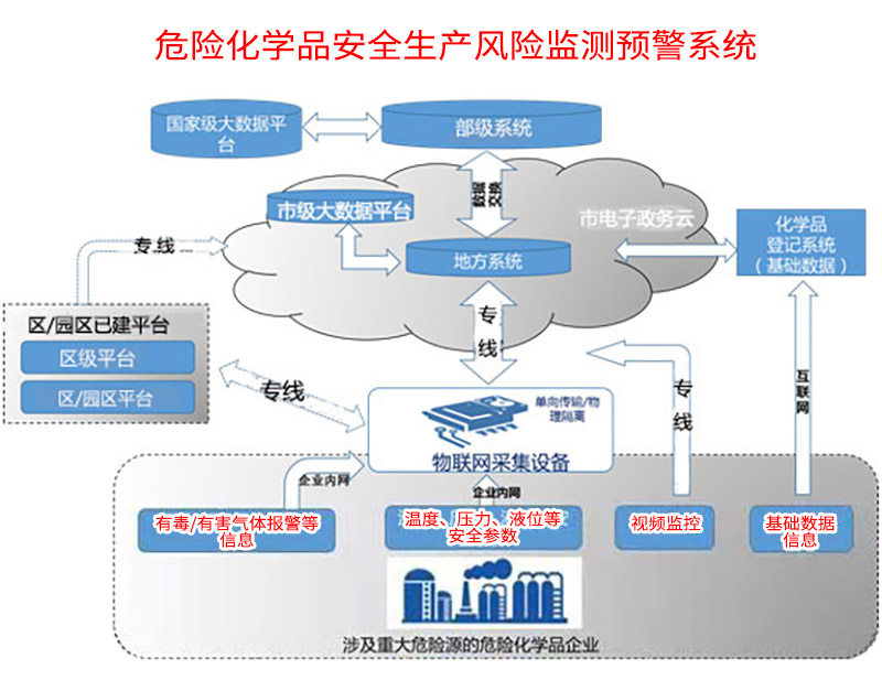 危險化學品安全生產(chǎn)風險監(jiān)測預警系統(tǒng)建設技術指導書.jpg